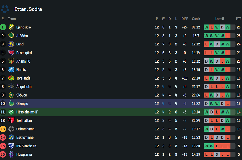 Nhận định, soi kèo Hassleholms vs BK Olympic, 00h00 ngày 13/6: Nối dài ngày vui - Ảnh 4