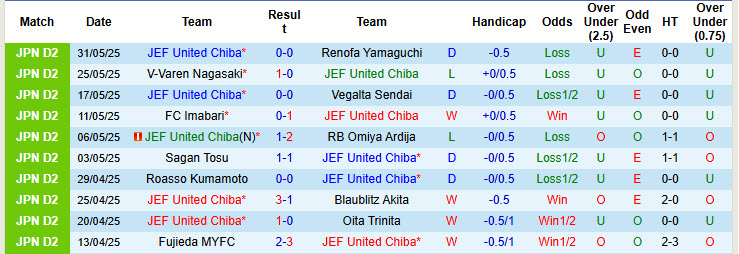 Nhận định, soi kèo JEF United Chiba vs Roasso Kumamoto, 17h00 ngày 11/6: Bình tĩnh giành vé - Ảnh 2