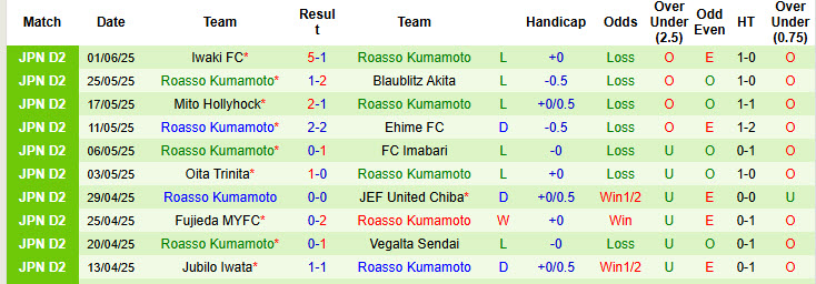Nhận định, soi kèo JEF United Chiba vs Roasso Kumamoto, 17h00 ngày 11/6: Bình tĩnh giành vé - Ảnh 3