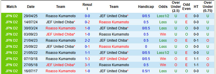 Nhận định, soi kèo JEF United Chiba vs Roasso Kumamoto, 17h00 ngày 11/6: Bình tĩnh giành vé - Ảnh 4