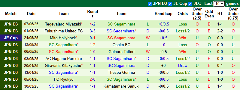 Nhận định, soi kèo Jubilo Iwata vs Sagamihara, 17h00 ngày 11/6: Tin vào khách - Ảnh 3