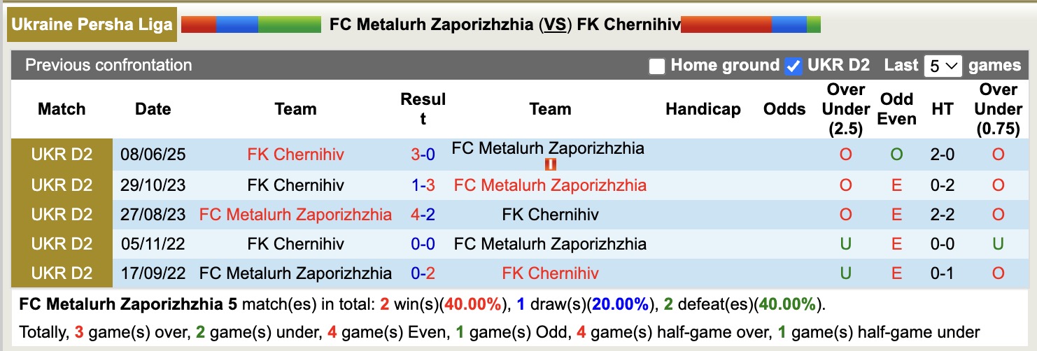 Nhận định, soi kèo Metalurh Zaporizhzhia vs FK Chernihiv, 16h00 ngày 12/6: Tiếp tục gieo sầu - Ảnh 3