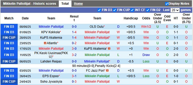 Nhận định, soi kèo Mikkelin Palloilijat vs HJK Helsinki, 22h59 ngày 11/6: Chênh lệch quá lớn - Ảnh 1