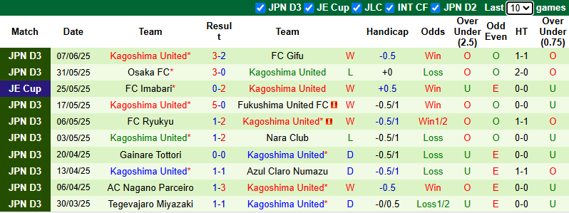 Nhận định, soi kèo Montedio Yamagata vs Kagoshima United, 17h00 ngày 11/6: Chủ nhà sa sút - Ảnh 3