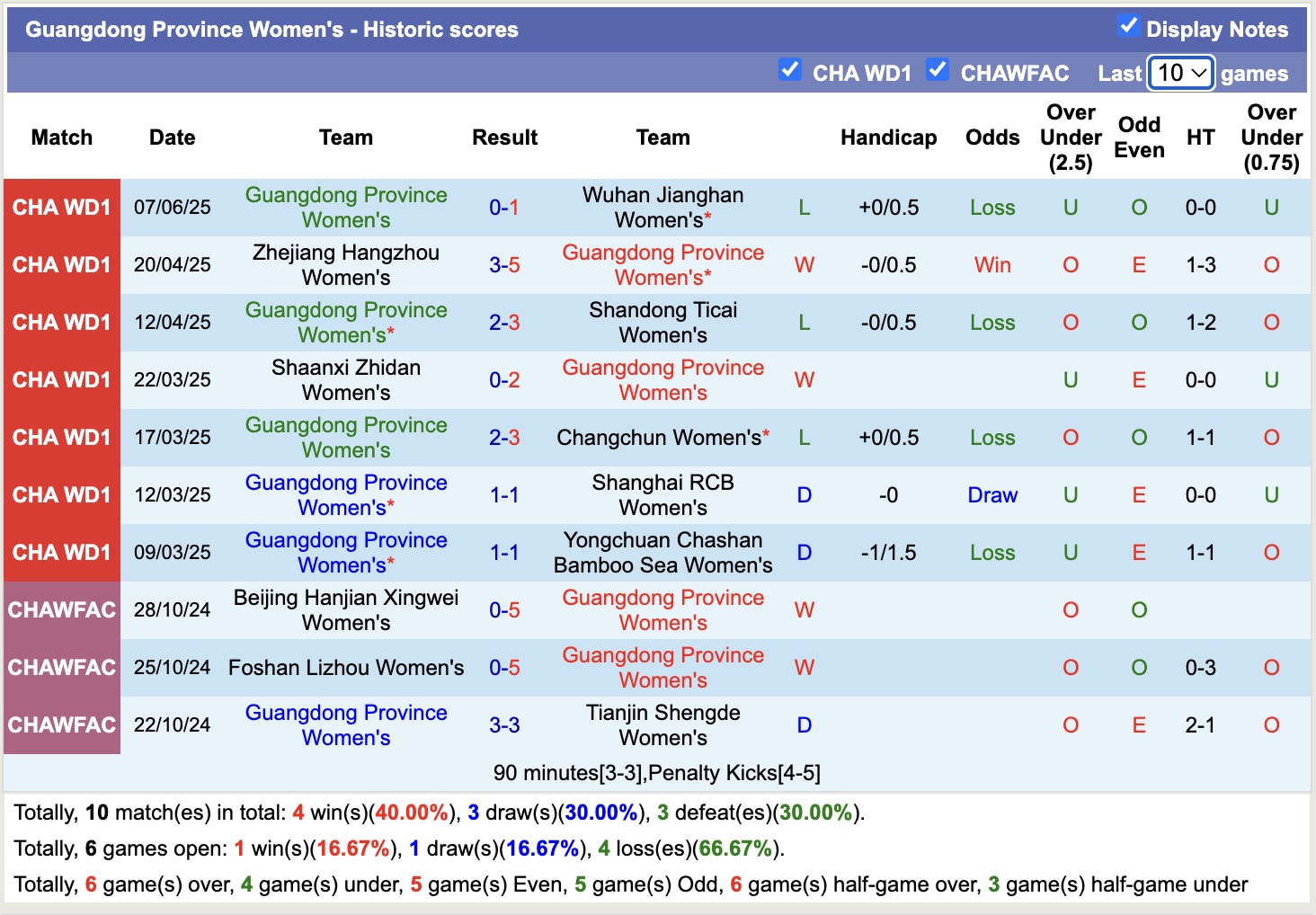 Nhận định, soi kèo Nữ Jiangsu Wuxi vs Nữ Guangdong Province, 15h00 ngày 11/6: Tin vào chủ nhà - Ảnh 2
