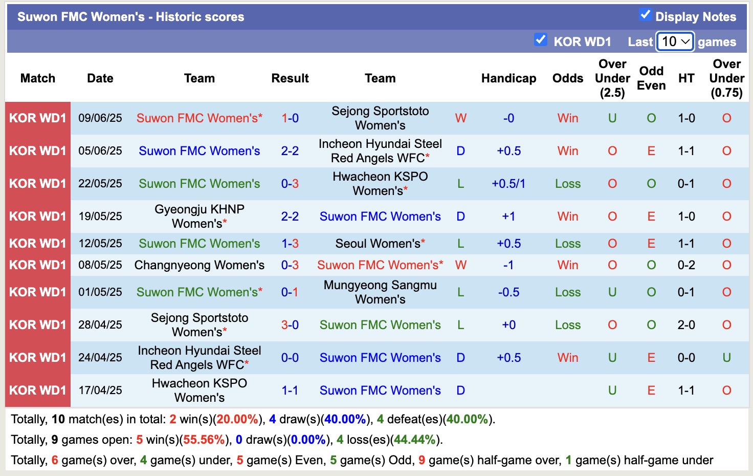 Nhận định, soi kèo Nữ Mungyeong Sangmu vs Nữ Suwon FMC, 14h00 ngày 12/6: 3 điểm nhọc nhằn - Ảnh 3