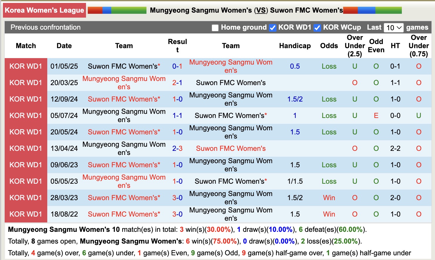 Nhận định, soi kèo Nữ Mungyeong Sangmu vs Nữ Suwon FMC, 14h00 ngày 12/6: 3 điểm nhọc nhằn - Ảnh 4