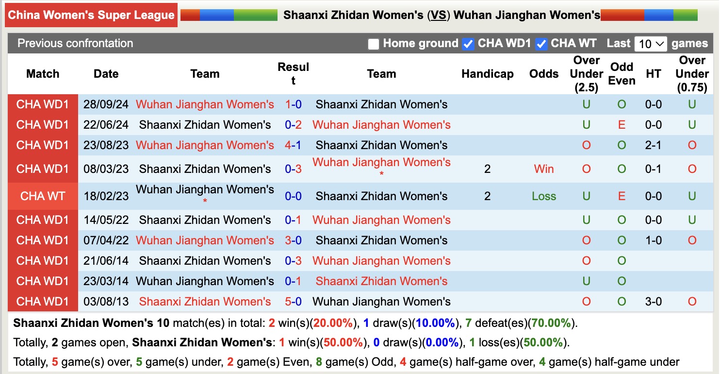 Nhận định, soi kèo Nữ Shaanxi Zhidan vs Nữ Wuhan Jianghan, 15h00 ngày 11/6: Chủ nhà bất ổn - Ảnh 3