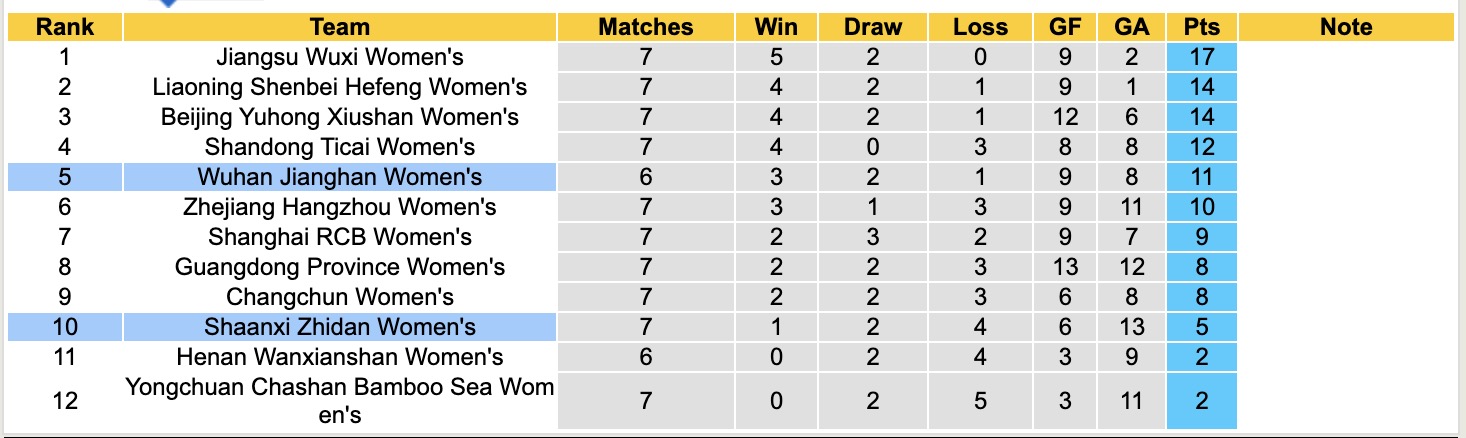 Nhận định, soi kèo Nữ Shaanxi Zhidan vs Nữ Wuhan Jianghan, 15h00 ngày 11/6: Chủ nhà bất ổn - Ảnh 4