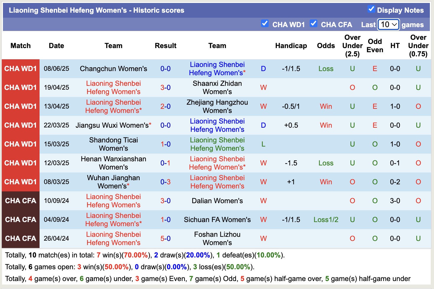 Nhận định, soi kèo Nữ Shanghai RCB vs Nữ Liaoning Shenbei Hefeng, 15h00 ngày 11/6: Trái đắng sân nhà - Ảnh 6