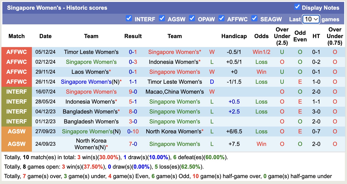 Nhận định, soi kèo Nữ Singapore vs Nữ Hồng Kông, 16h00 ngày 12/6: Khẳng định sức mạnh - Ảnh 1