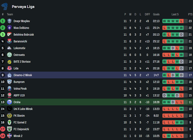 Nhận định, soi kèo Orsha vs Dinamo-2 Minsk, 22h00 ngày 12/6: Chia điểm? - Ảnh 4