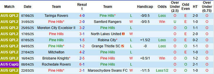 Nhận định, soi kèo Pine Hills vs Souths United, 16h45 ngày 11/6: Điểm sáng sân nhà - Ảnh 2