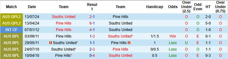 Nhận định, soi kèo Pine Hills vs Souths United, 16h45 ngày 11/6: Điểm sáng sân nhà - Ảnh 4