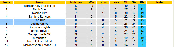 Nhận định, soi kèo Pine Hills vs Souths United, 16h45 ngày 11/6: Điểm sáng sân nhà - Ảnh 5