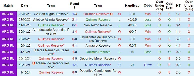 Nhận định, soi kèo Quilmes Reserve vs Defensores Belgrano Reserve, 21h00 ngày 12/6: Tin vào cửa trên - Ảnh 1