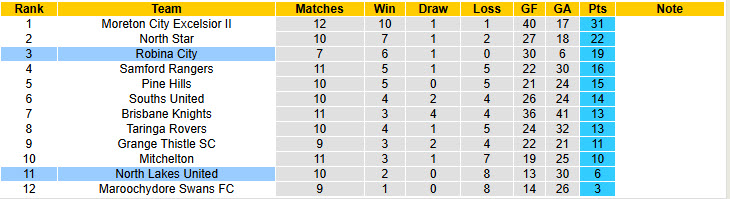 Nhận định, soi kèo Robina City vs North Lakes United, 16h30 ngày 11/6: Đè bẹp đối thủ - Ảnh 5