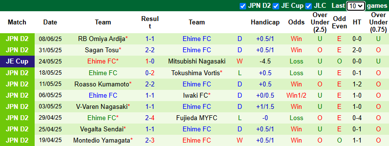 Nhận định, soi kèo Sagan Tosu vs Ehime, 17h00 ngày 11/6: Tiếp đà bất bại - Ảnh 3
