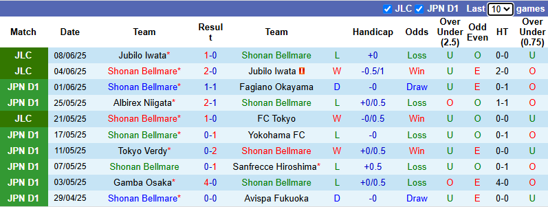 Nhận định, soi kèo Shonan Bellmare vs FC Gifu, 17h00 ngày 11/6: Không dễ dàng - Ảnh 2