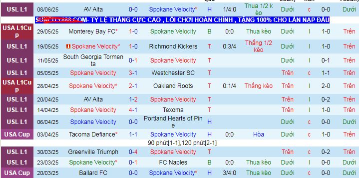 Nhận định, soi kèo Spokane Velocity vs Charlotte Independence, 09h00 ngày 12/6 - Ảnh 1