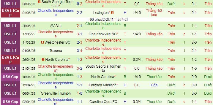 Nhận định, soi kèo Spokane Velocity vs Charlotte Independence, 09h00 ngày 12/6 - Ảnh 2