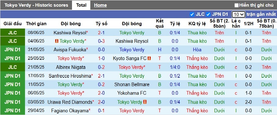 Nhận định, soi kèo Tokyo Verdy vs Tochigi, 17h00 ngày 11/6: Đẳng cấp chủ nhà - Ảnh 3
