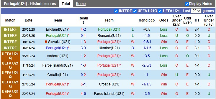 Nhận định, soi kèo U21 Bồ Đào Nha vs U21 Pháp, 2h00 ngày 12/6: Chia điểm ngày ra quân - Ảnh 1