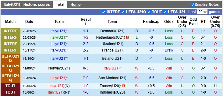 Nhận định, soi kèo U21 Italia vs U21 Romania, 2h00 ngày 12/6: Chiến thắng nhọc nhằn - Ảnh 1