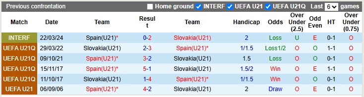 Nhận định, soi kèo U21 Slovakia vs U21 Tây Ban Nha, 22h59 ngày 11/6: Khó cho Bò tót - Ảnh 3