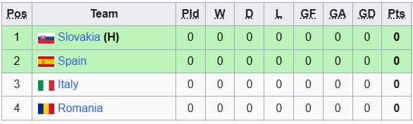Nhận định, soi kèo U21 Slovakia vs U21 Tây Ban Nha, 22h59 ngày 11/6: Khó cho Bò tót - Ảnh 4