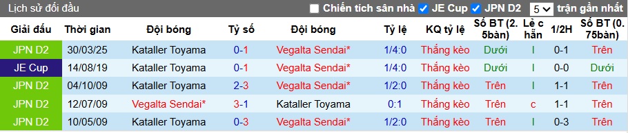 Nhận định, soi kèo Vegalta Sendai vs Kataller Toyama, 17h00 ngày 11/6: Khách không cửa bật - Ảnh 1