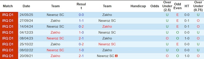 Nhận định, soi kèo Zakho SC vs Newroz SC, 23h00 ngày 11/6: Không dễ cho chủ nhà - Ảnh 3