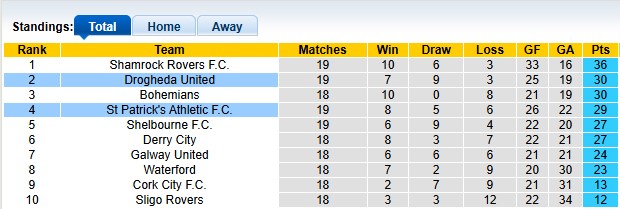 Nhận định bóng đá St Patrick's vs Drogheda hôm nay P - Ảnh 4