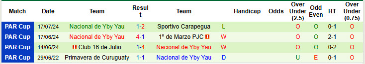 Nhận định, soi kèo 1 de Marzo FBC vs Nacional de Yby Yau, 02h30 ngày 13/6: Kịch bản quen thuộc - Ảnh 2