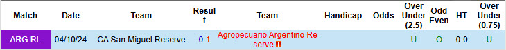 Nhận định, soi kèo Agropecuario Argentino Reserve vs CA San Miguel Reserve, 00h00 ngày 13/6: Hình ảnh trái ngược - Ảnh 4