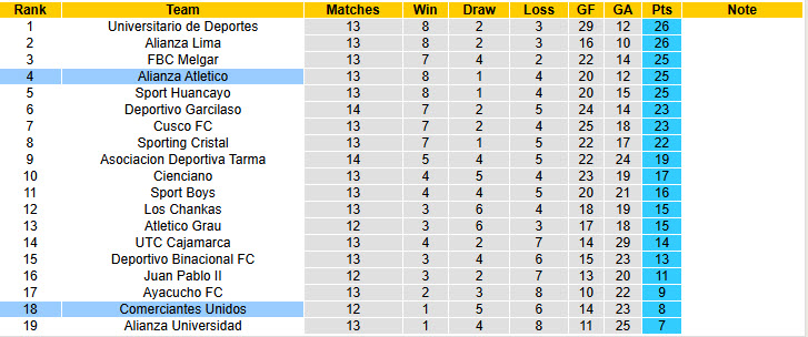 Nhận định, soi kèo Alianza Atletico vs Comerciantes Unidos, 03h00 ngày 13/6: Nhăm nhe chiếm ngôi đầu - Ảnh 5