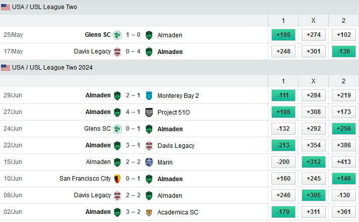 Nhận định, soi kèo Almaden vs San Francisco City, 09h30 ngày 12/6: Ngôi nhì vẫy gọi - Ảnh 5