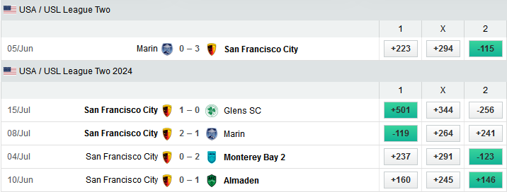 Nhận định, soi kèo Almaden vs San Francisco City, 09h30 ngày 12/6: Ngôi nhì vẫy gọi - Ảnh 6