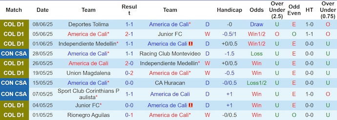 Nhận định, soi kèo America de Cali vs Deportes Tolima, 6h20 ngày 13/6: Khó phân thắng bại - Ảnh 2