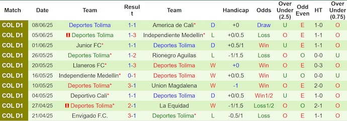 Nhận định, soi kèo America de Cali vs Deportes Tolima, 6h20 ngày 13/6: Khó phân thắng bại - Ảnh 3
