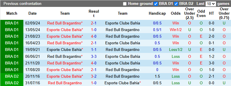 Nhận định, soi kèo Bragantino vs Bahia, 5h00 ngày 13/6: Nỗi sợ sân khách - Ảnh 5
