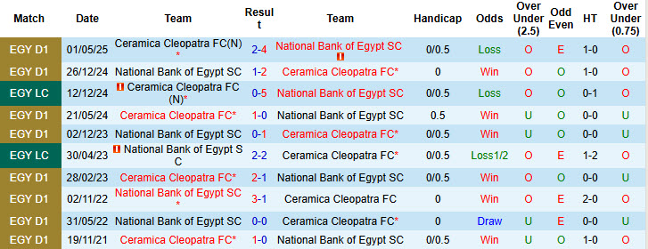 Nhận định, soi kèo Ceramica Cleopatra vs National Bank of Egypt, 00h30 ngày 13/6: Kết quả khó lường - Ảnh 4