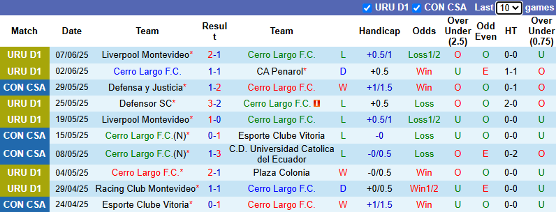 Nhận định, soi kèo Cerro Largo vs Montevideo Wanderers, 5h00 ngày 13/6: Hướng về ngôi đầu - Ảnh 2