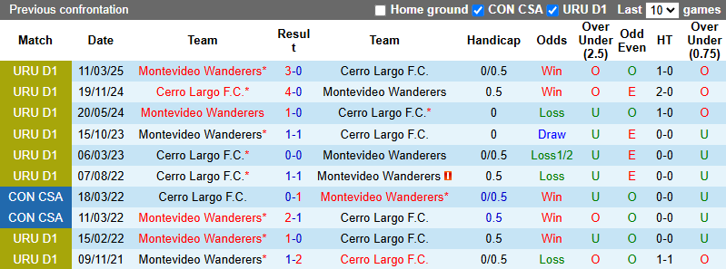 Nhận định, soi kèo Cerro Largo vs Montevideo Wanderers, 5h00 ngày 13/6: Hướng về ngôi đầu - Ảnh 4
