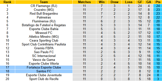 Nhận định, soi kèo Fortaleza vs Santos, 5h30 ngày 13/6: Chiến thắng thứ 4 - Ảnh 5