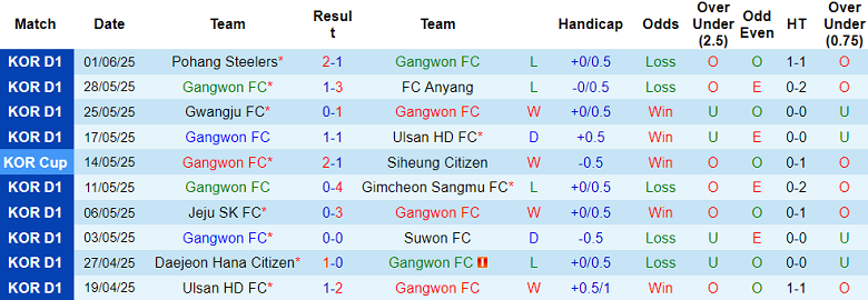 Nhận định, soi kèo Gangwon vs Jeonbuk, 17h30 ngày 13/6: Kết quả dễ đoán - Ảnh 1