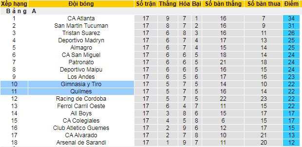 Nhận định, soi kèo Gimnasia y Tiro vs Quilmes Atletico Club, 06h05 ngày 14/6 - Ảnh 4