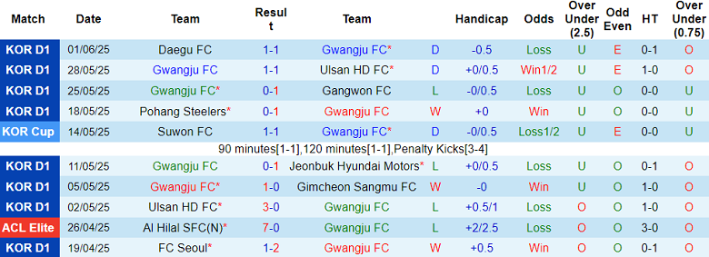 Nhận định, soi kèo Gwangju vs FC Seoul, 17h30 ngày 13/6: Tìm lại niềm vui - Ảnh 1