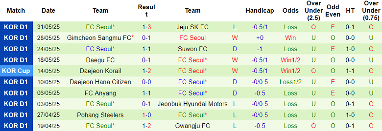 Nhận định, soi kèo Gwangju vs FC Seoul, 17h30 ngày 13/6: Tìm lại niềm vui - Ảnh 2