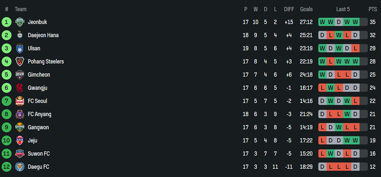 Nhận định, soi kèo Gwangju vs FC Seoul, 17h30 ngày 13/6: Tìm lại niềm vui - Ảnh 4